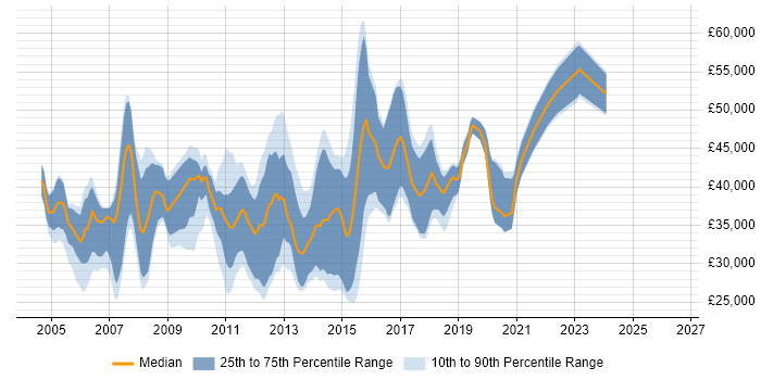 Salary distribution trend for .NET Software Developer job vacancies in Essex