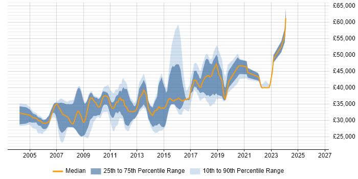 Salary distribution trend for .NET Web Developer job vacancies in Essex