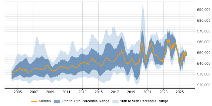 Salary distribution trend for jobs in Essex citing .NET