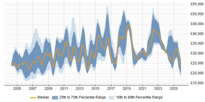 Salary distribution trend for jobs in Essex citing Driving Licence