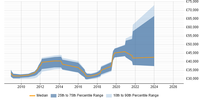 Salary distribution trend for jobs in Essex citing Drupal