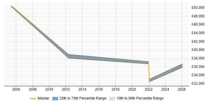 Salary distribution trend for jobs in Dunmow citing Degree