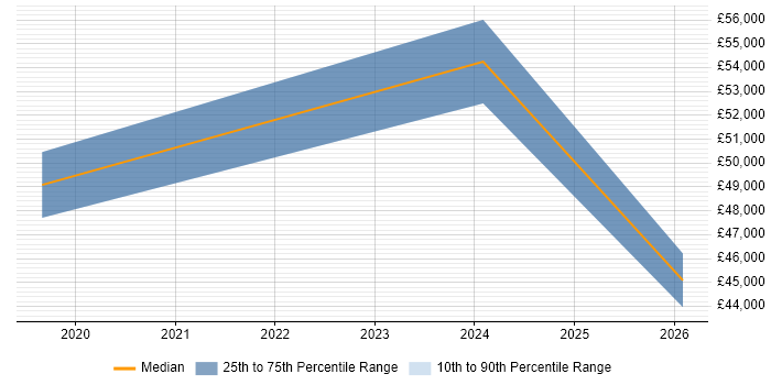 Salary distribution trend for jobs in Dunmow citing Finance