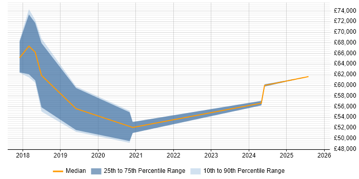 Salary distribution trend for Dynamics 365 Consultant job vacancies in Essex