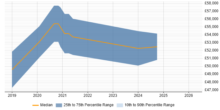 Salary distribution trend for Dynamics 365 Developer job vacancies in Essex