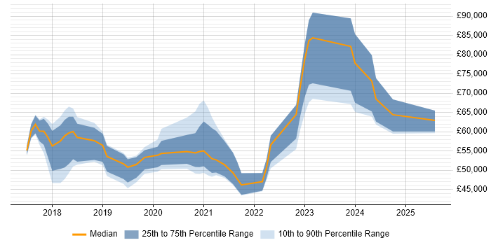 Salary distribution trend for jobs in Essex citing Dynamics 365 Salary distribution trend for jobs in Essex citing Dynamics 365