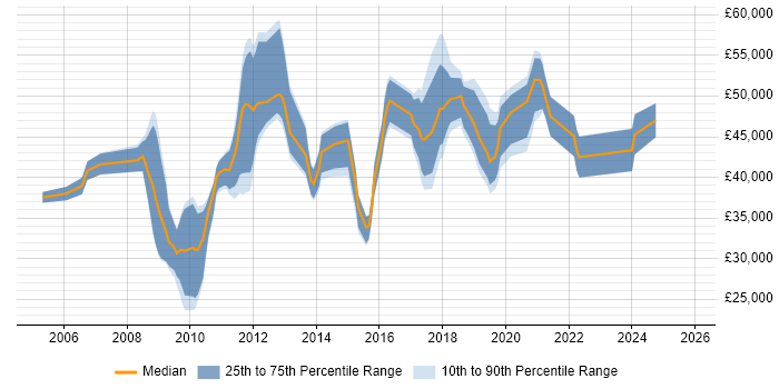 Salary distribution trend for jobs in Essex citing Dynamics CRM