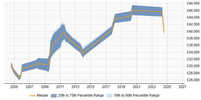 Salary distribution trend for jobs in Essex citing Dynamics GP