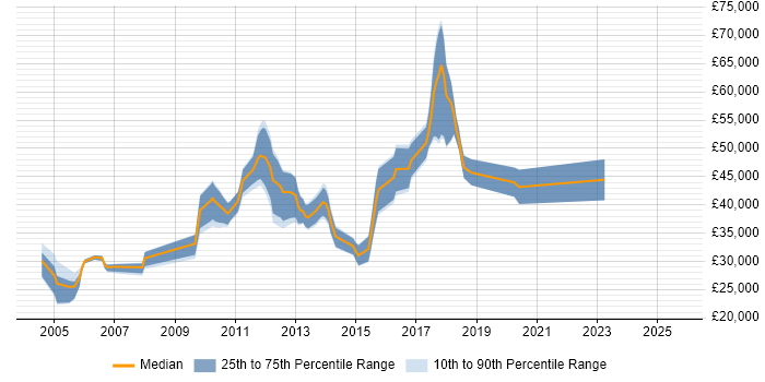 Salary distribution trend for jobs in Essex citing Dynamics NAV