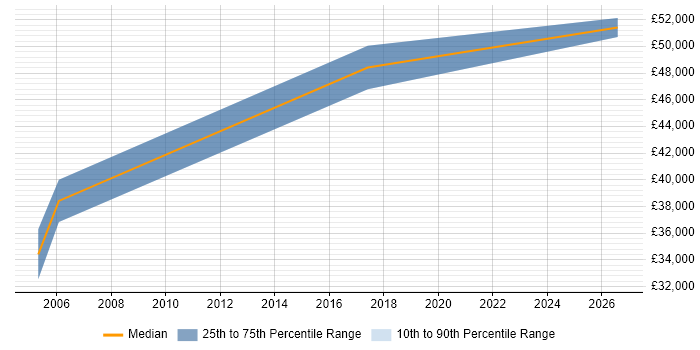 Salary distribution trend for Electrical Design Engineer job vacancies in Essex