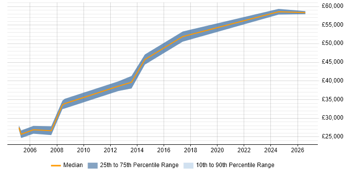 Salary distribution trend for Electrical Engineer job vacancies in Essex