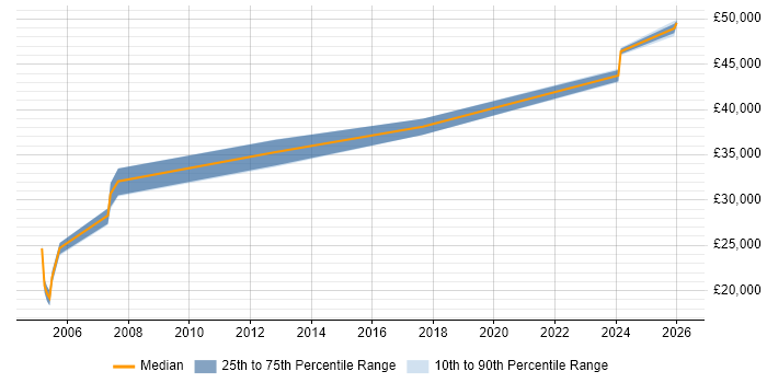 Salary distribution trend for Electronics Test Engineer job vacancies in Essex