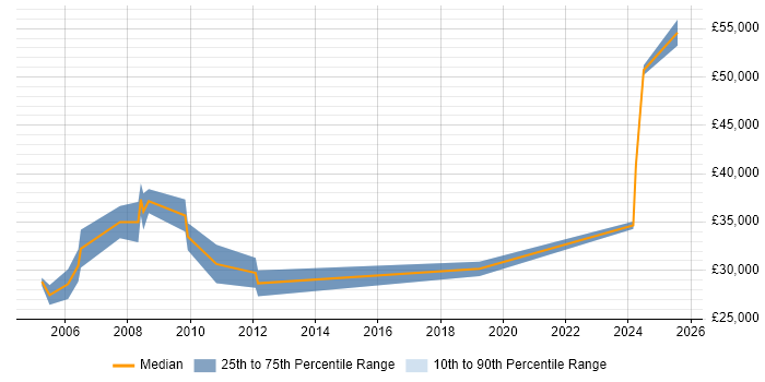 Salary distribution trend for Electronics Design Engineer job vacancies in Essex