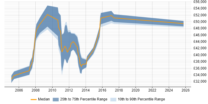 Salary distribution trend for jobs in Essex citing Embedded C++