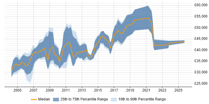 Salary distribution trend for jobs in Essex citing Embedded C