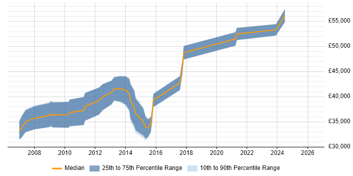 Salary distribution trend for jobs in Essex citing Embedded Firmware
