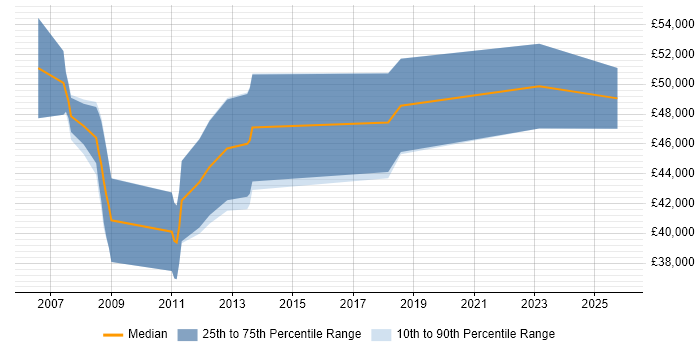 Salary distribution trend for Embedded Linux Engineer job vacancies in Essex