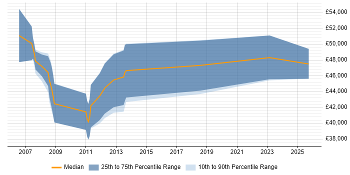 Salary distribution trend for Embedded Linux Software Engineer job vacancies in Essex
