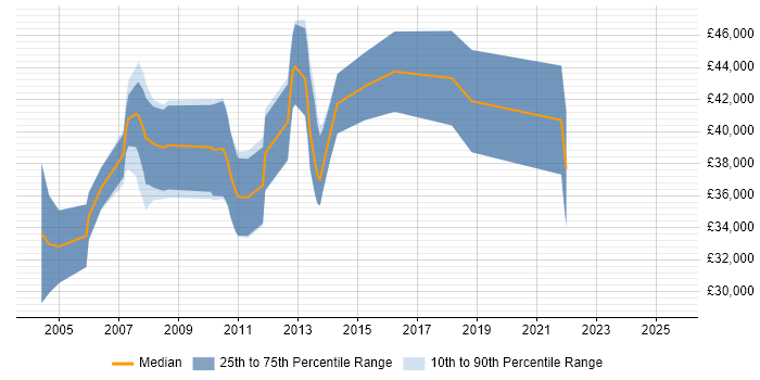 Salary distribution trend for jobs in Essex citing Embedded Software Development Salary distribution trend for jobs in Essex citing Embedded Software Development