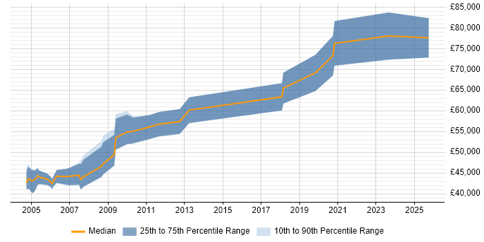 Salary distribution trend for Engineering Manager job vacancies in Essex Salary distribution trend for Engineering Manager job vacancies in Essex