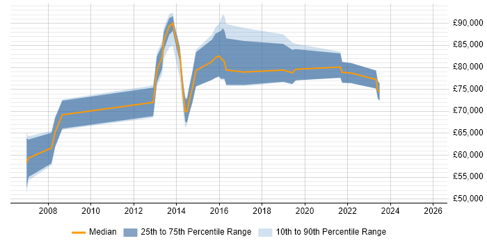 Salary distribution trend for Enterprise Architect job vacancies in Essex