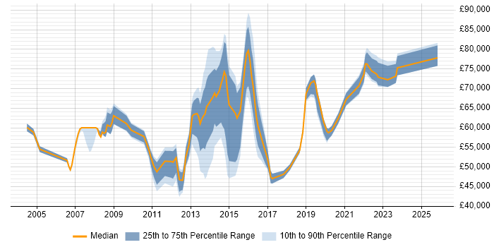 Salary distribution trend for jobs in Essex citing Enterprise Architecture