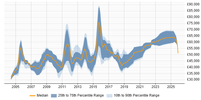 Salary distribution trend for jobs in Essex citing Enterprise Software