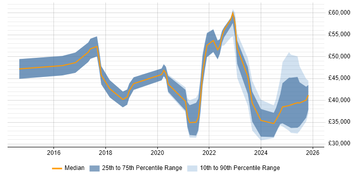 Salary distribution trend for jobs in Essex citing Entra ID