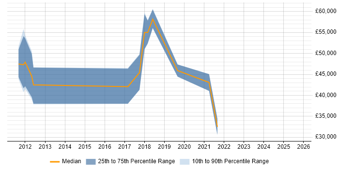 Salary distribution trend for jobs in Essex citing Epicor
