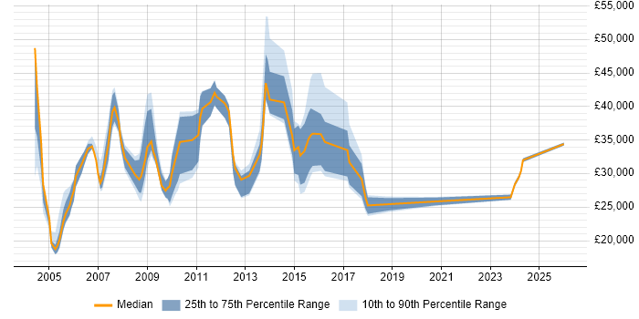 Salary distribution trend for jobs in Essex citing EPoS