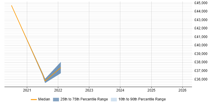 Salary distribution trend for jobs in Epping citing Continuous Improvement