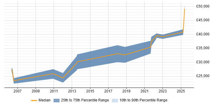 Salary distribution trend for jobs in Epping citing Degree Salary distribution trend for jobs in Epping citing Degree