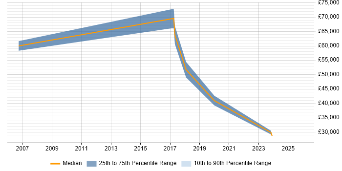 Salary distribution trend for jobs in Epping citing Finance