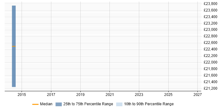 Salary distribution trend for jobs in Epping citing InDesign