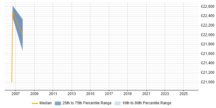 Salary distribution trend for jobs in Epping citing Internet