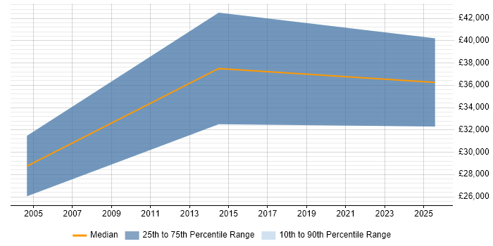Salary distribution trend for Sales Executive job vacancies in Epping