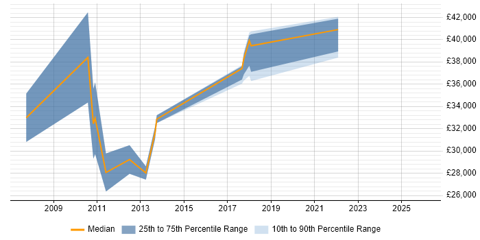 Salary distribution trend for jobs in Epping citing SQL