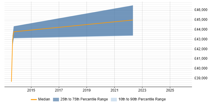 Salary distribution trend for jobs in Epping citing User Acceptance Testing