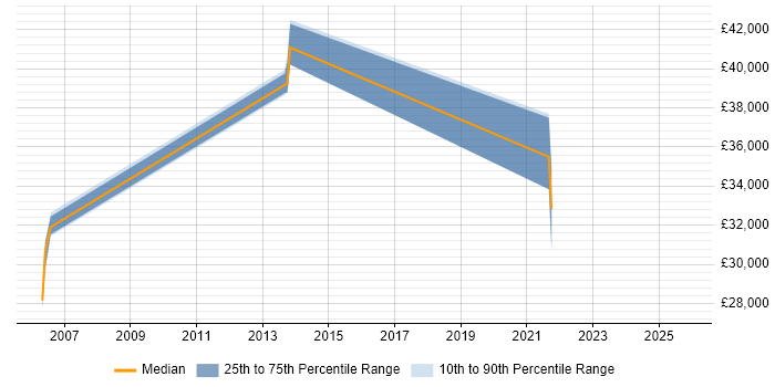 Salary distribution trend for jobs in Epping citing Web Development