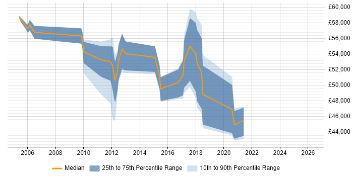 Salary distribution trend for ERP Manager job vacancies in Essex
