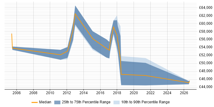 Salary distribution trend for ERP Project Manager job vacancies in Essex