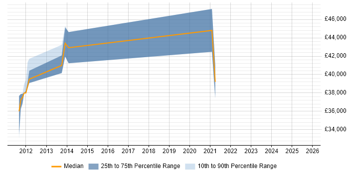 Salary distribution trend for ERP Specialist job vacancies in Essex