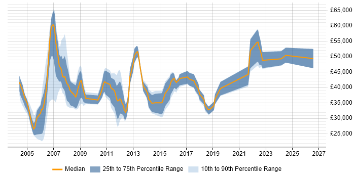 Salary distribution trend for jobs in Essex citing Ethernet