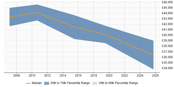 Salary distribution trend for jobs in Essex citing Ethical Hacking