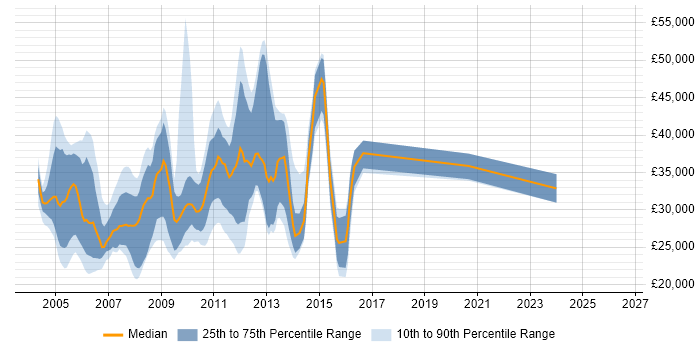 Salary distribution trend for jobs in Essex citing Exchange Server 2003