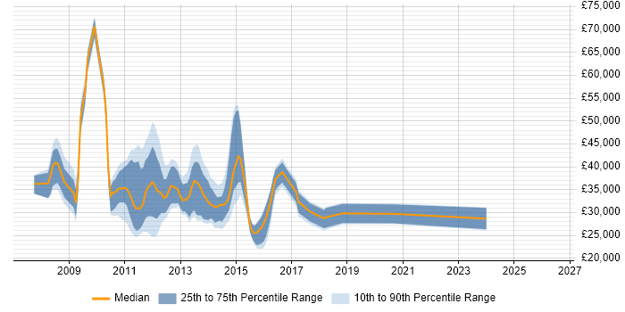 Salary distribution trend for jobs in Essex citing Exchange Server 2007