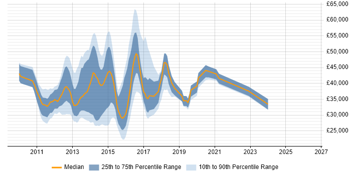 Salary distribution trend for jobs in Essex citing Exchange Server 2010