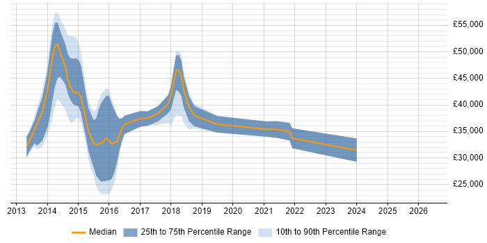 Salary distribution trend for jobs in Essex citing Exchange Server 2013