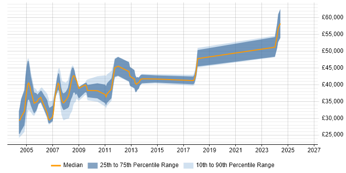Salary distribution trend for jobs in Essex citing Extranet