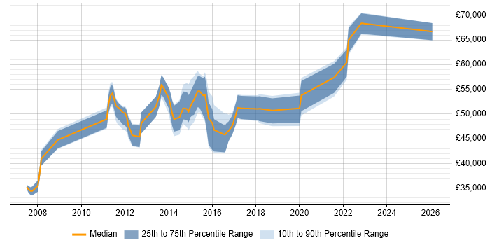 Salary distribution trend for jobs in Essex citing F5